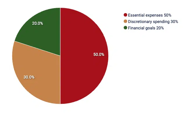 Pie chart showing budget allocation: 50% essential expenses (red), 30% discretionary spending (orange), and 20% financial goals (green).